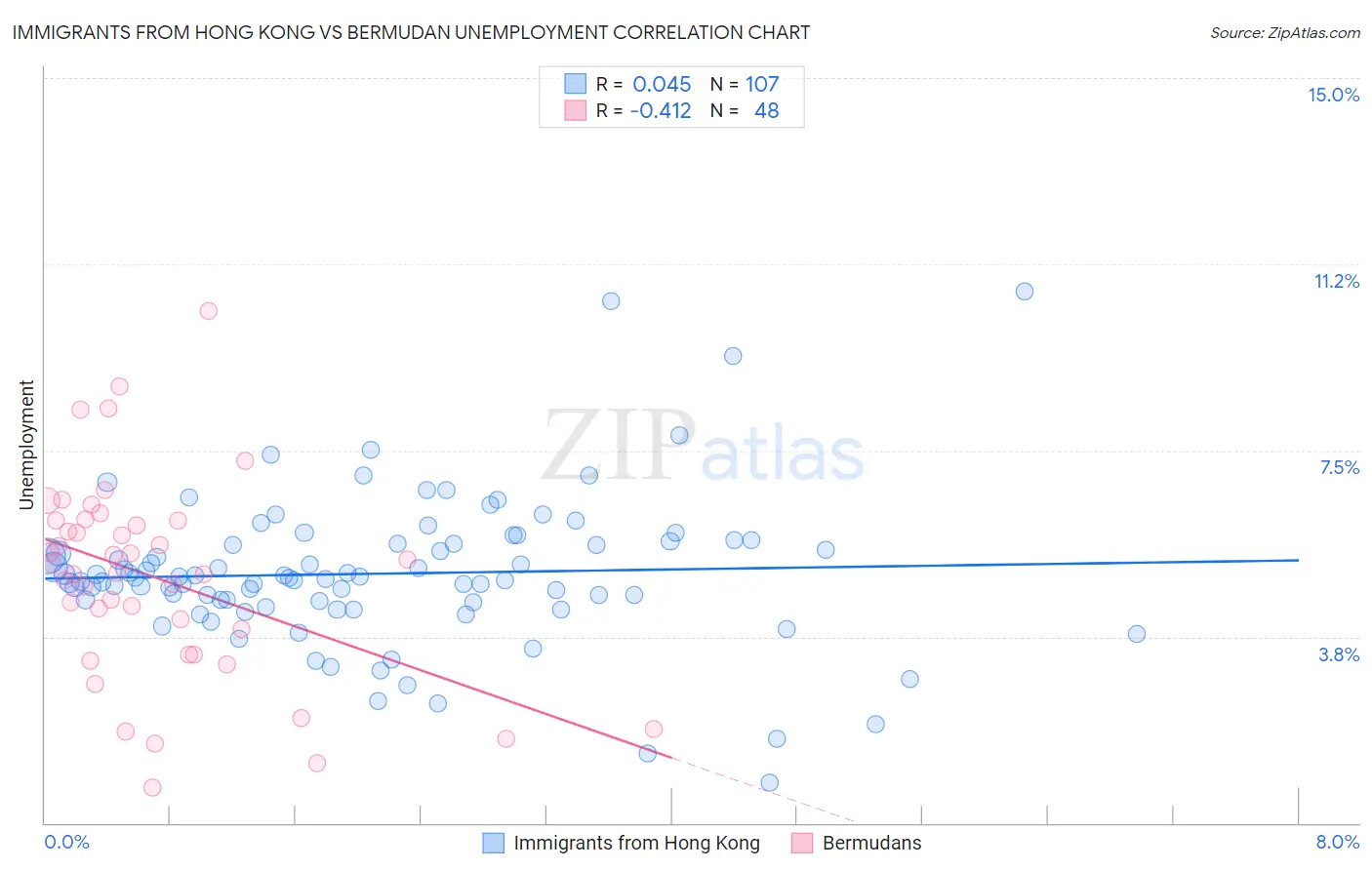 Immigrants from Hong Kong vs Bermudan Unemployment