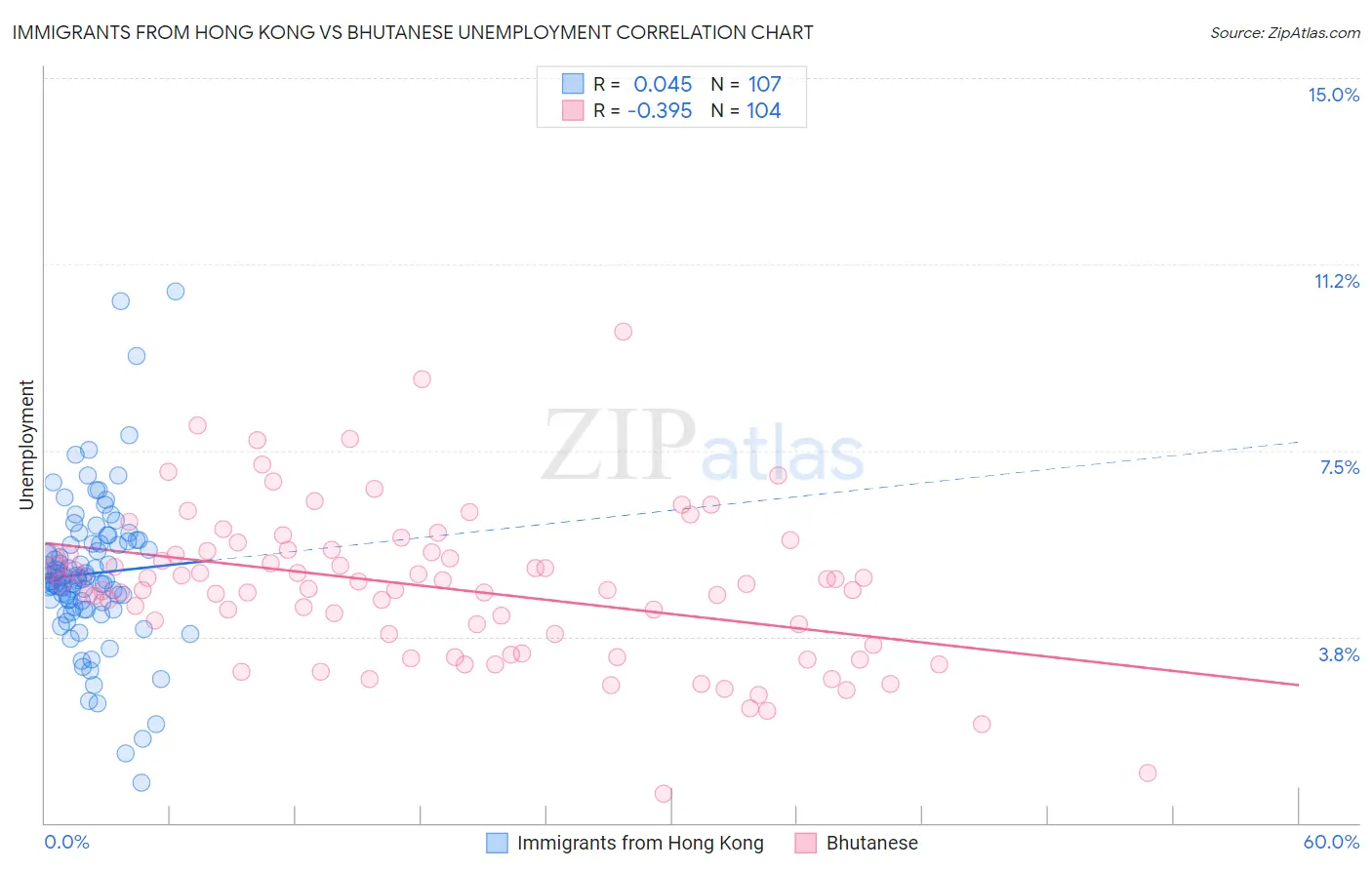 Immigrants from Hong Kong vs Bhutanese Unemployment
