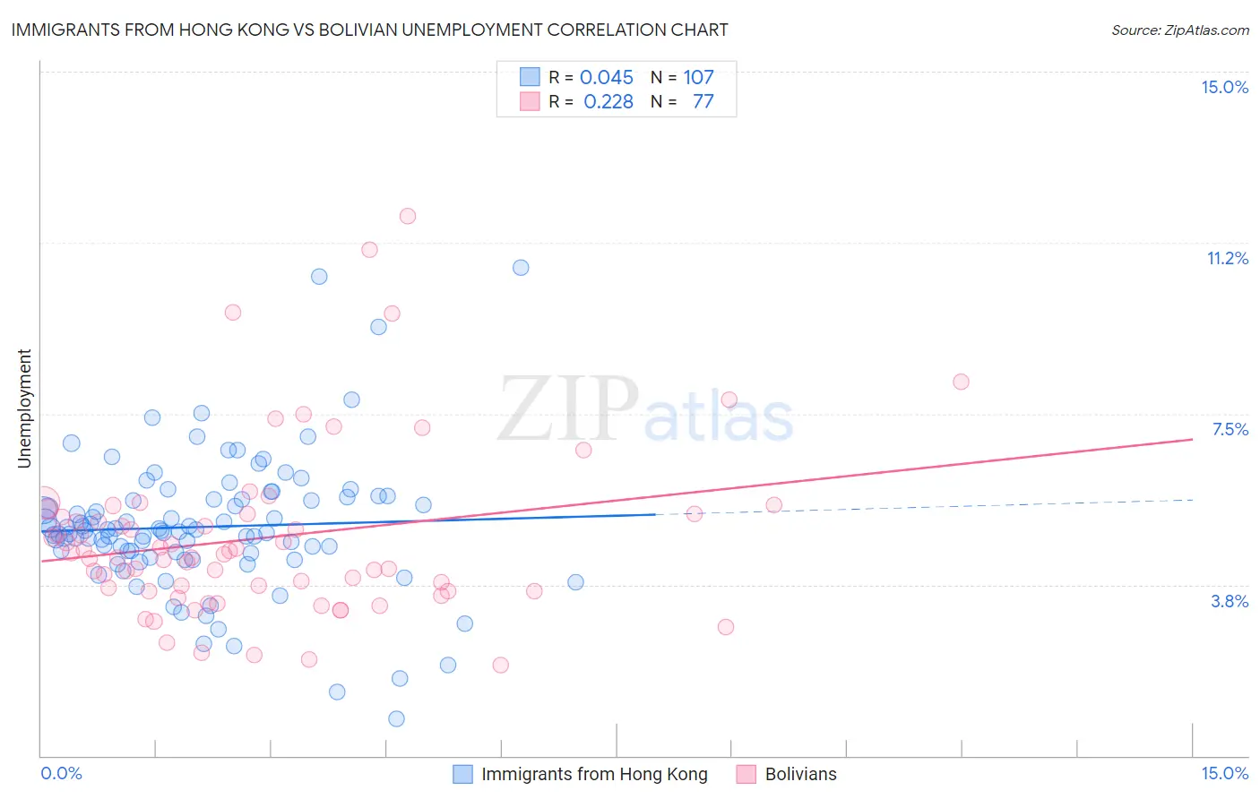 Immigrants from Hong Kong vs Bolivian Unemployment