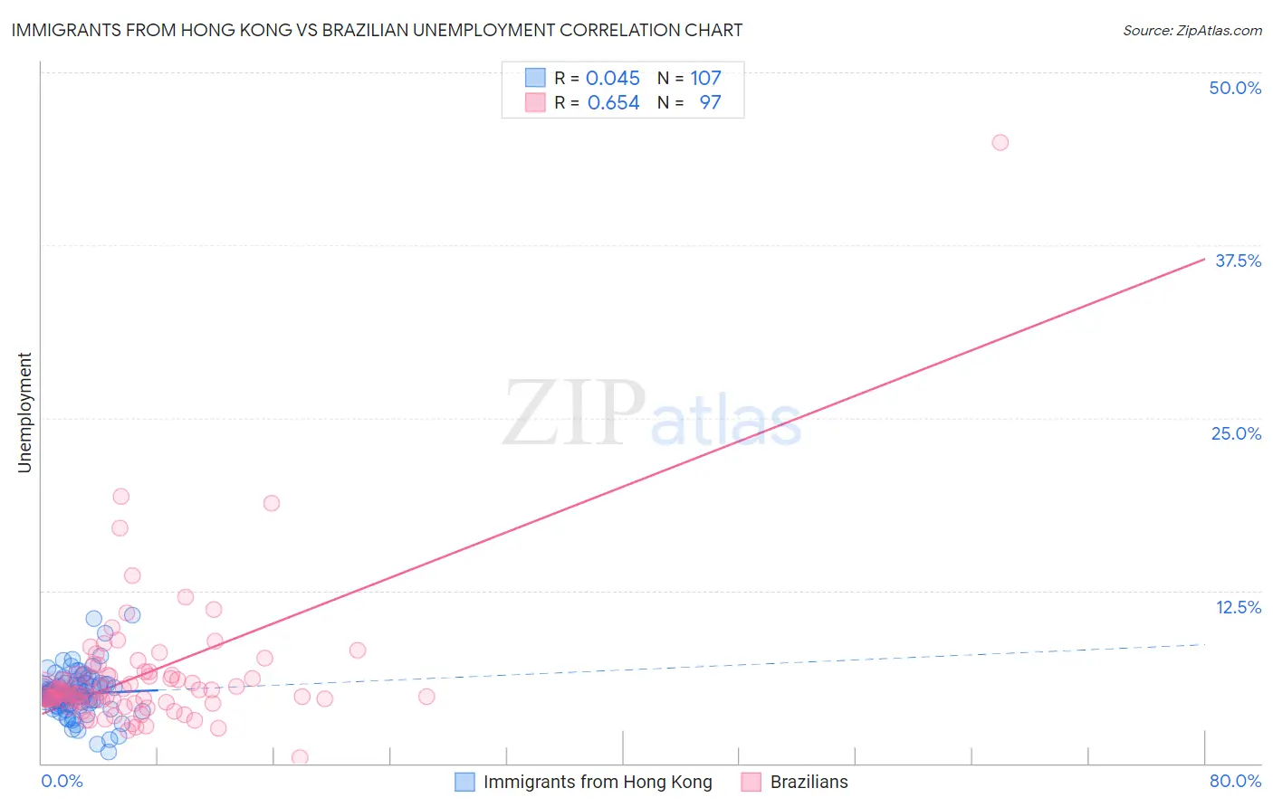 Immigrants from Hong Kong vs Brazilian Unemployment