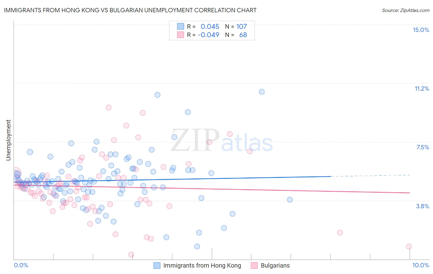 Immigrants from Hong Kong vs Bulgarian Unemployment
