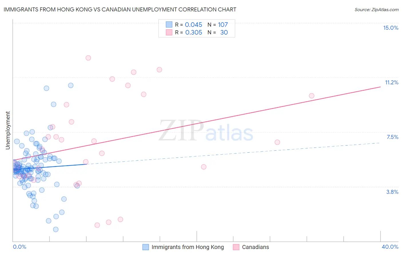 Immigrants from Hong Kong vs Canadian Unemployment