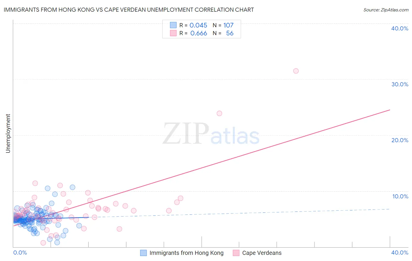 Immigrants from Hong Kong vs Cape Verdean Unemployment