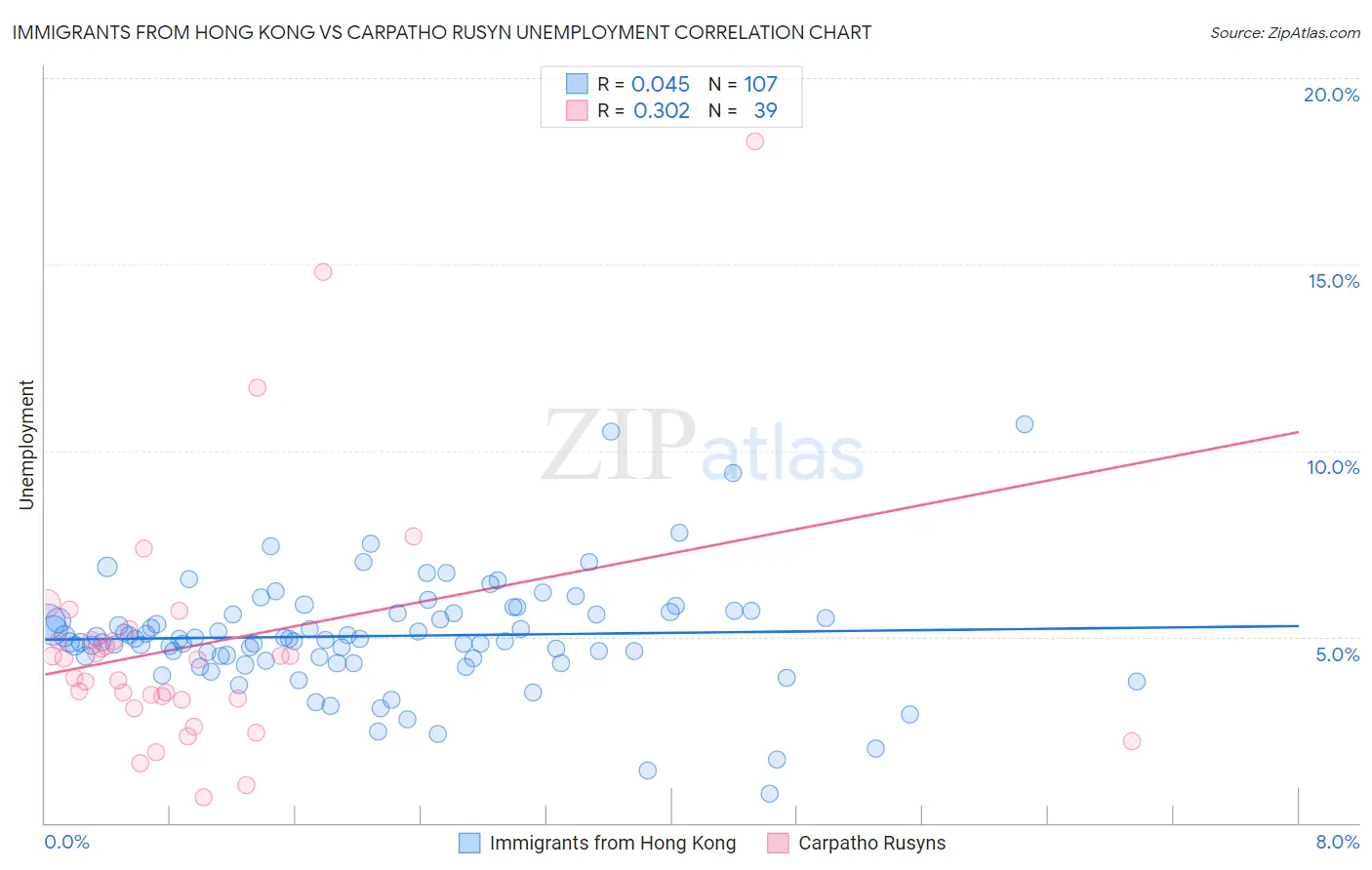Immigrants from Hong Kong vs Carpatho Rusyn Unemployment