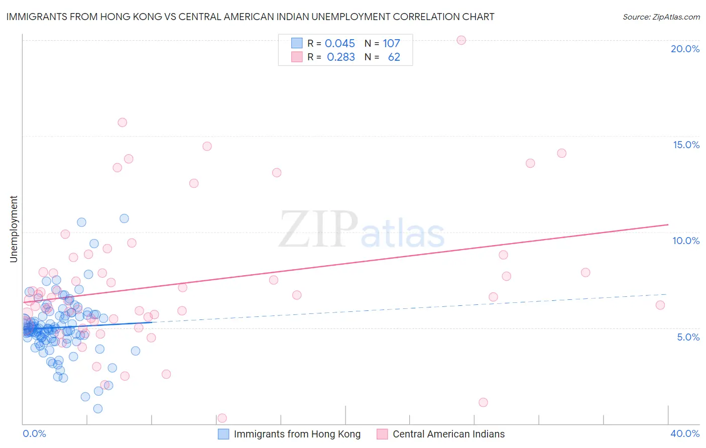 Immigrants from Hong Kong vs Central American Indian Unemployment