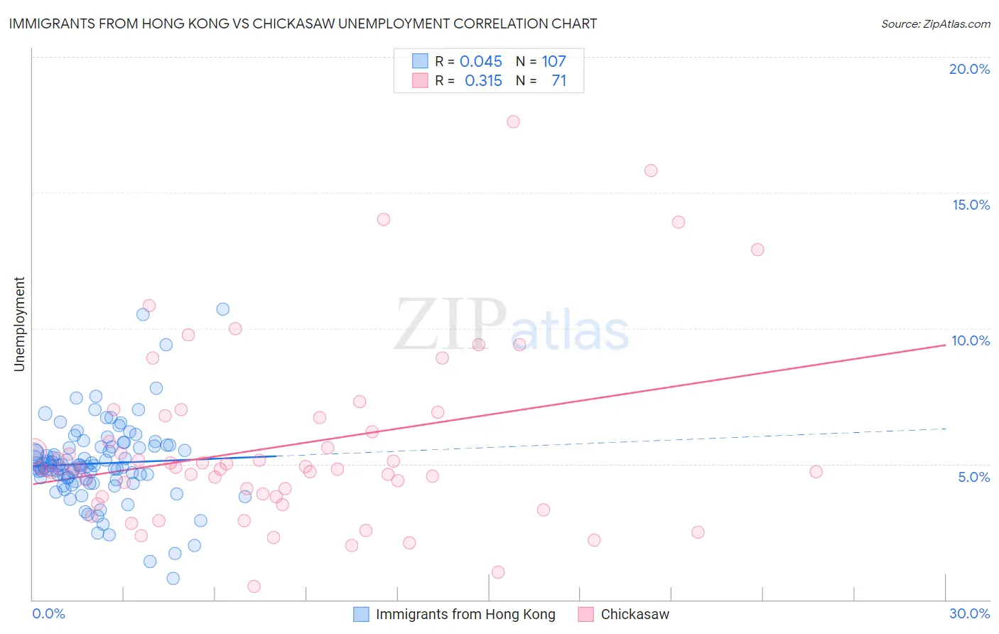 Immigrants from Hong Kong vs Chickasaw Unemployment