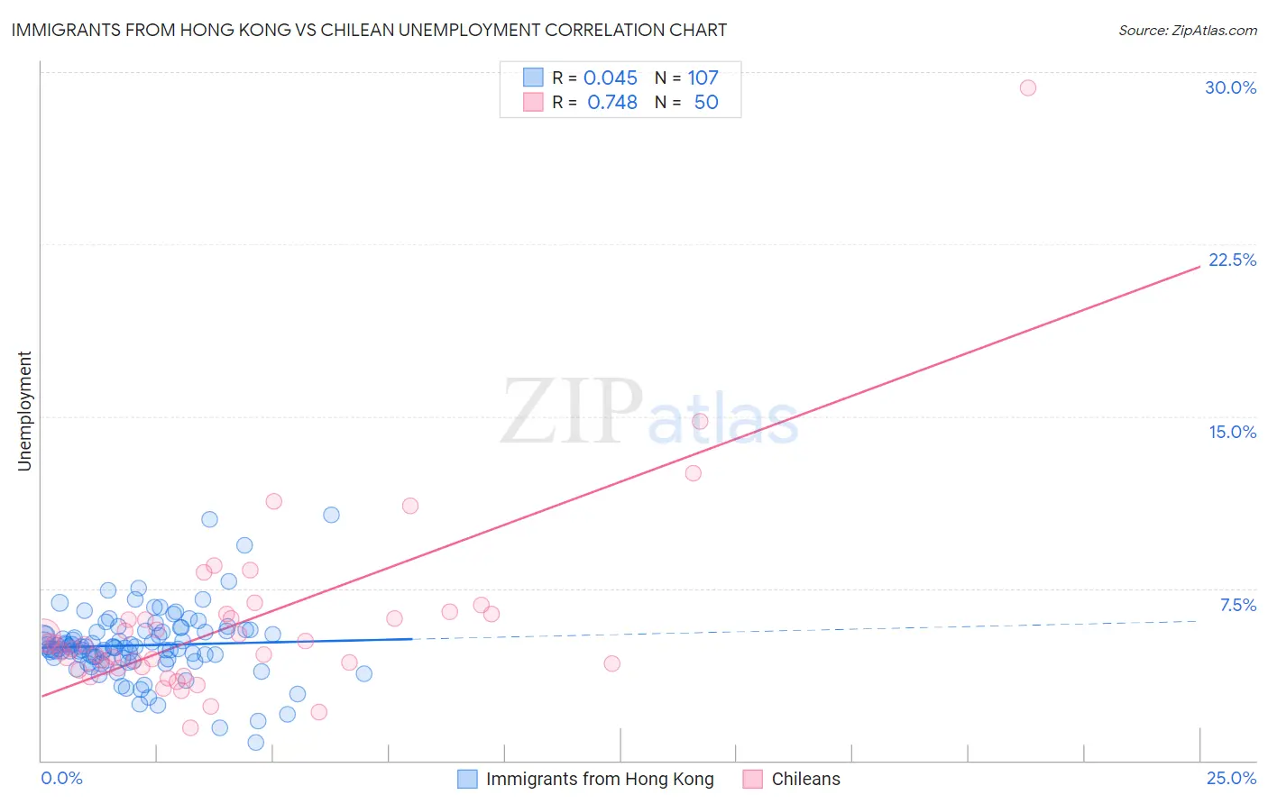 Immigrants from Hong Kong vs Chilean Unemployment
