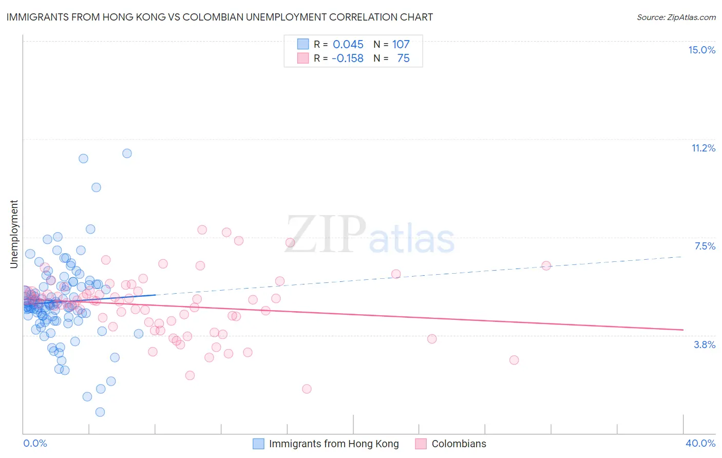 Immigrants from Hong Kong vs Colombian Unemployment