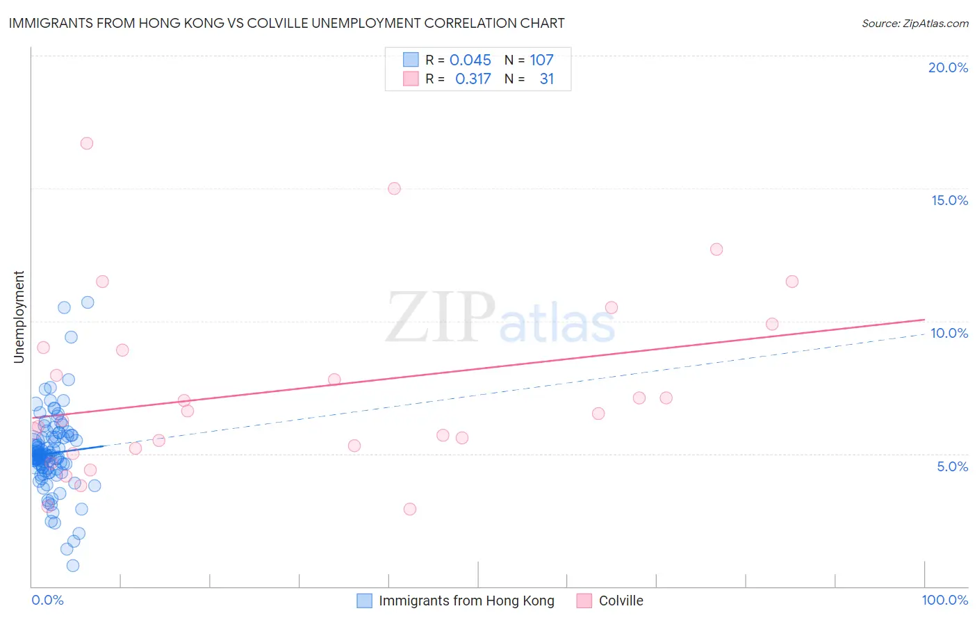 Immigrants from Hong Kong vs Colville Unemployment