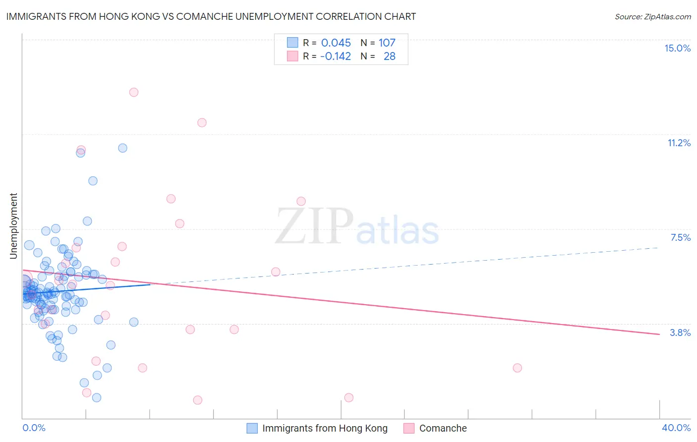 Immigrants from Hong Kong vs Comanche Unemployment