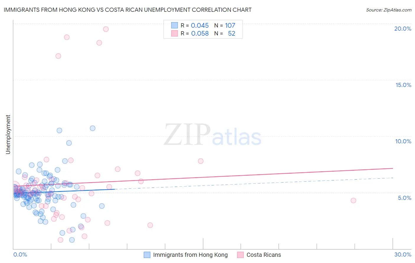 Immigrants from Hong Kong vs Costa Rican Unemployment