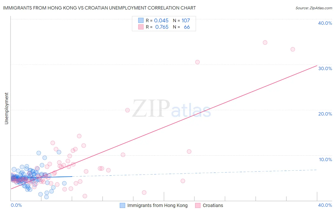 Immigrants from Hong Kong vs Croatian Unemployment