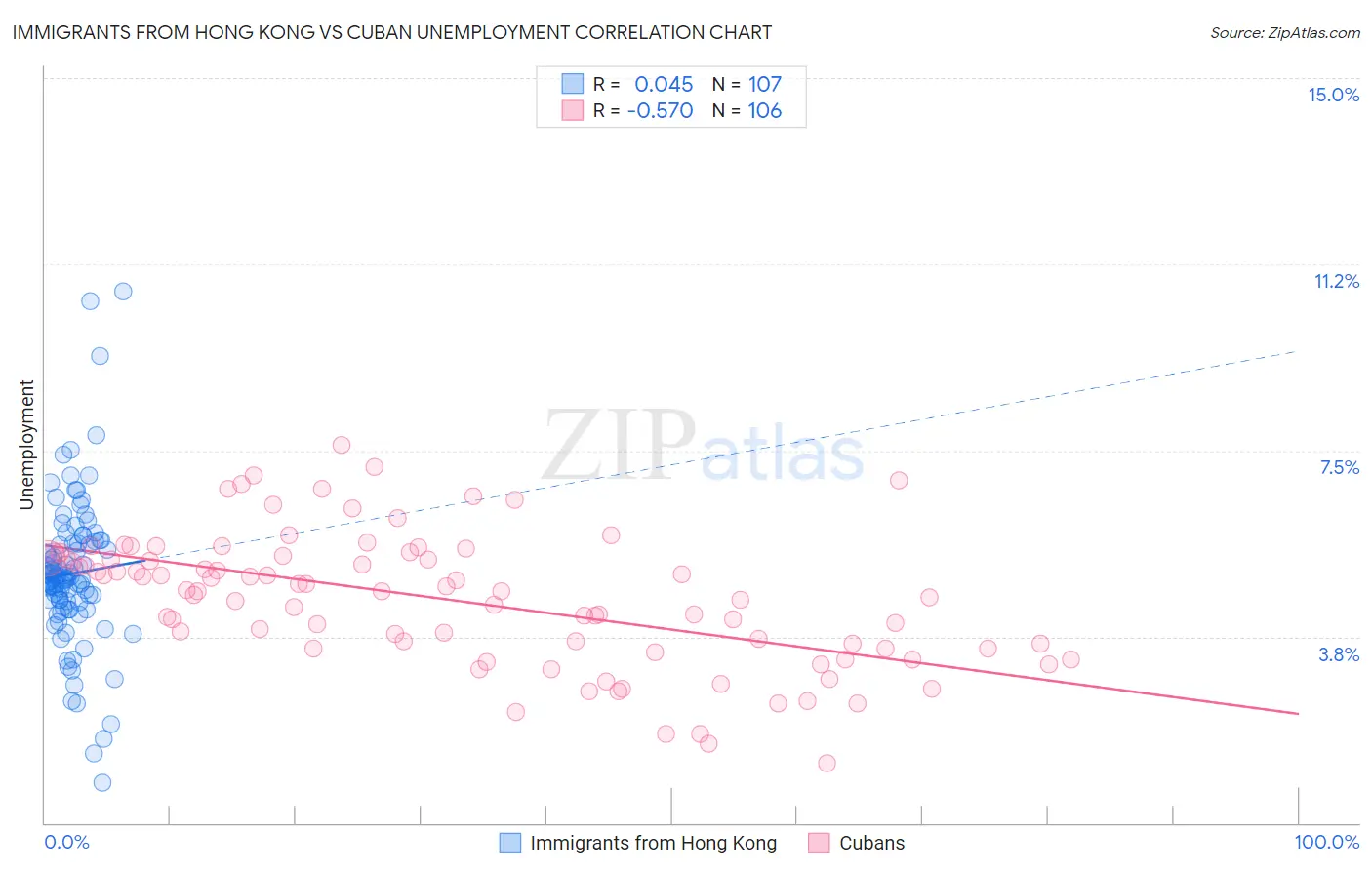 Immigrants from Hong Kong vs Cuban Unemployment