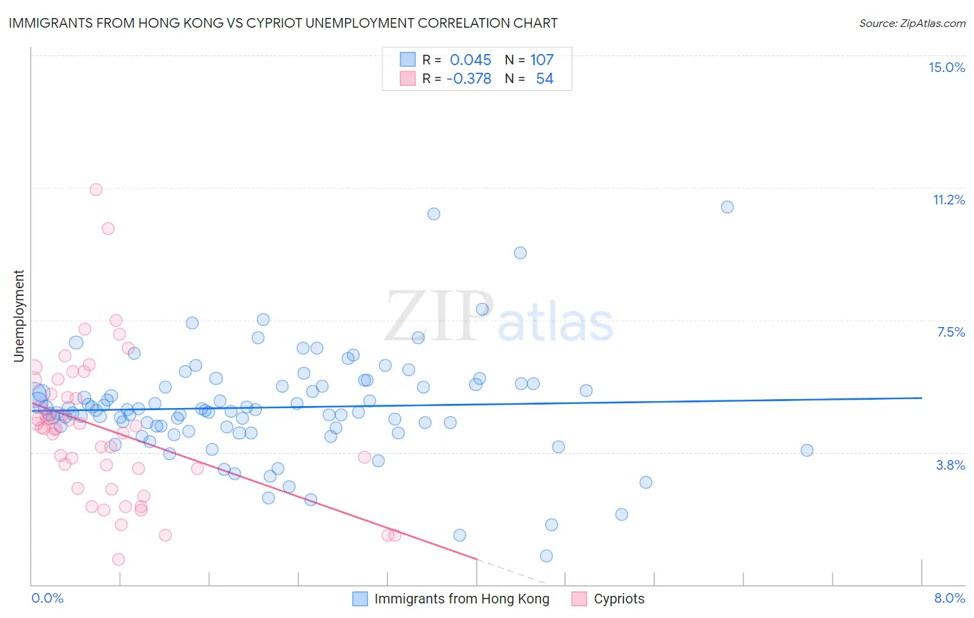 Immigrants from Hong Kong vs Cypriot Unemployment