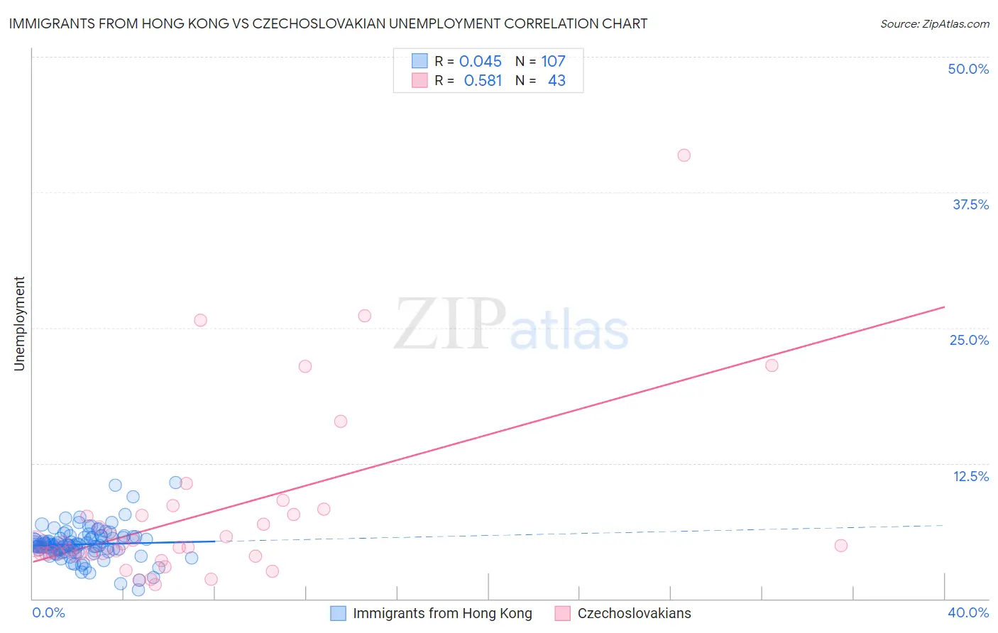 Immigrants from Hong Kong vs Czechoslovakian Unemployment