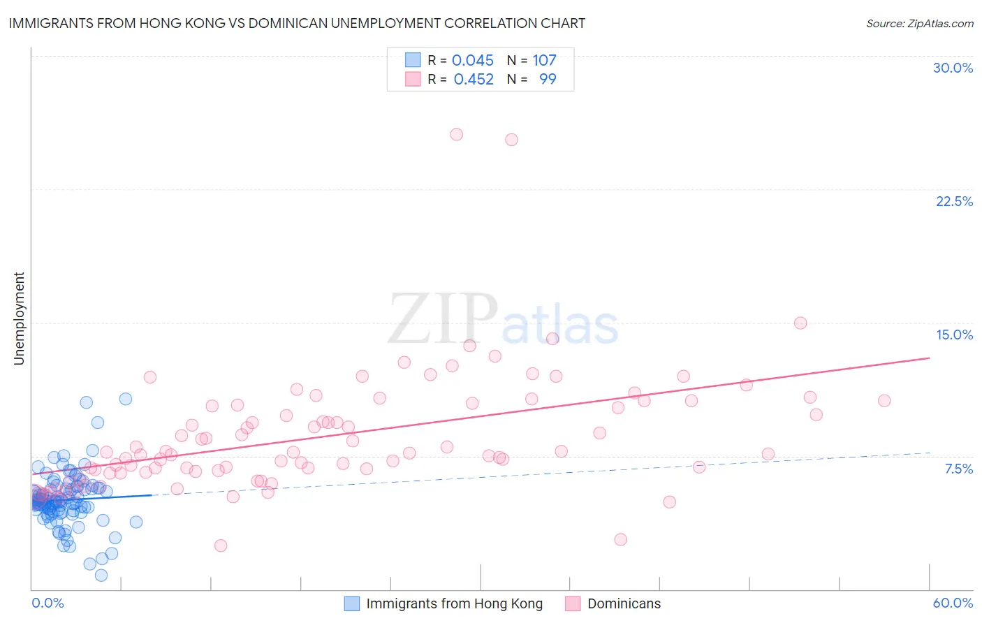 Immigrants from Hong Kong vs Dominican Unemployment