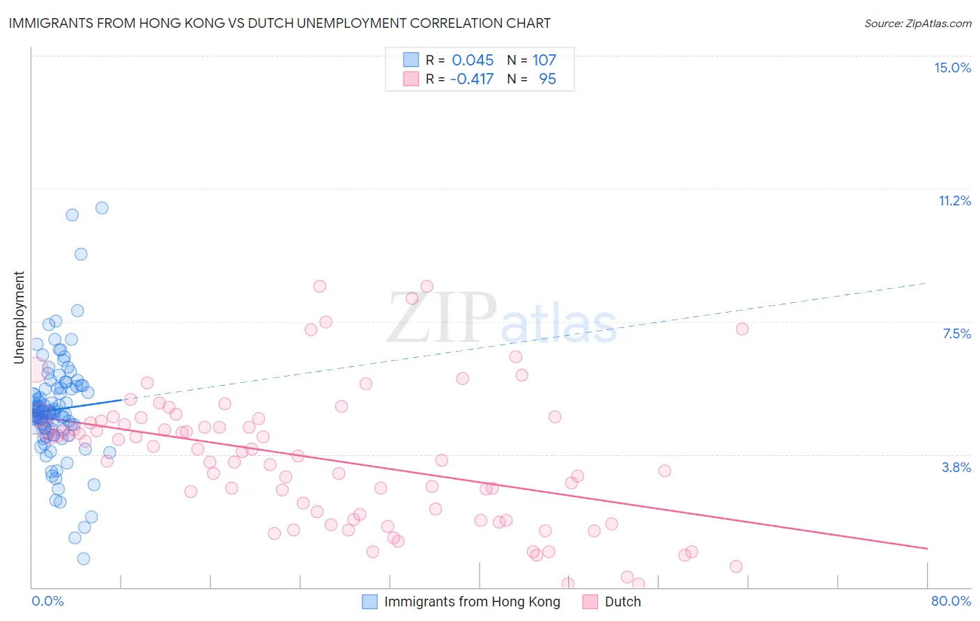 Immigrants from Hong Kong vs Dutch Unemployment