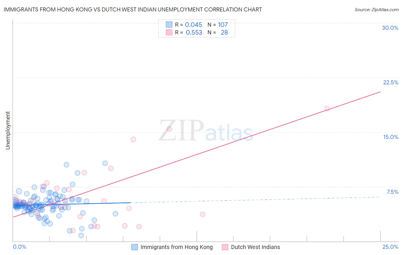 Immigrants from Hong Kong vs Dutch West Indian Unemployment