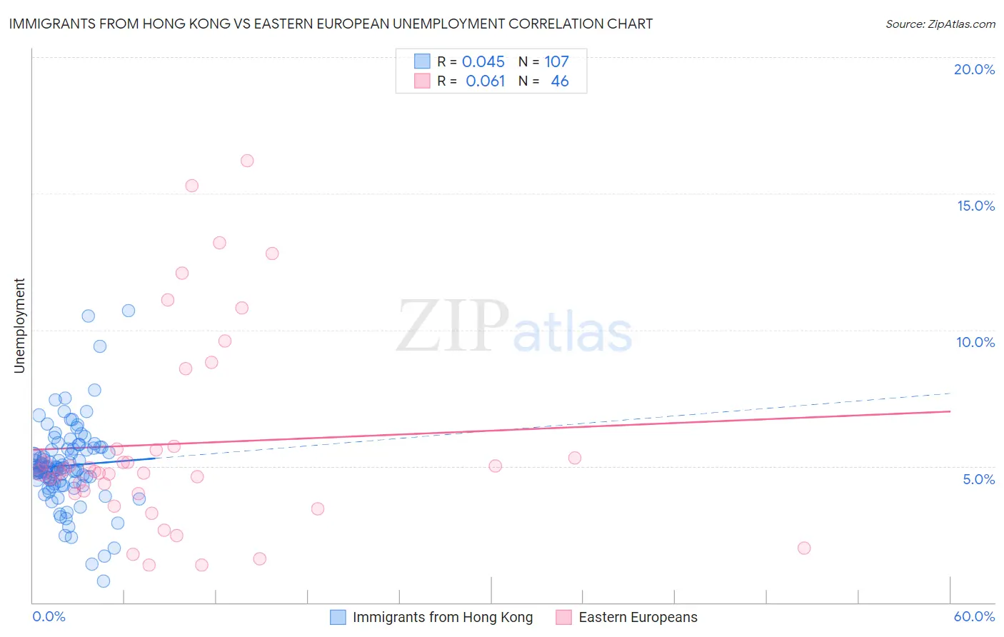 Immigrants from Hong Kong vs Eastern European Unemployment