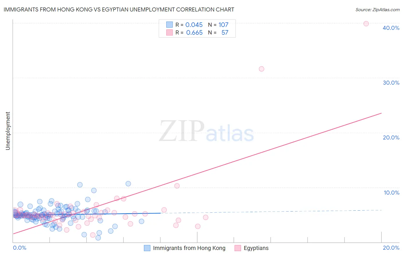Immigrants from Hong Kong vs Egyptian Unemployment