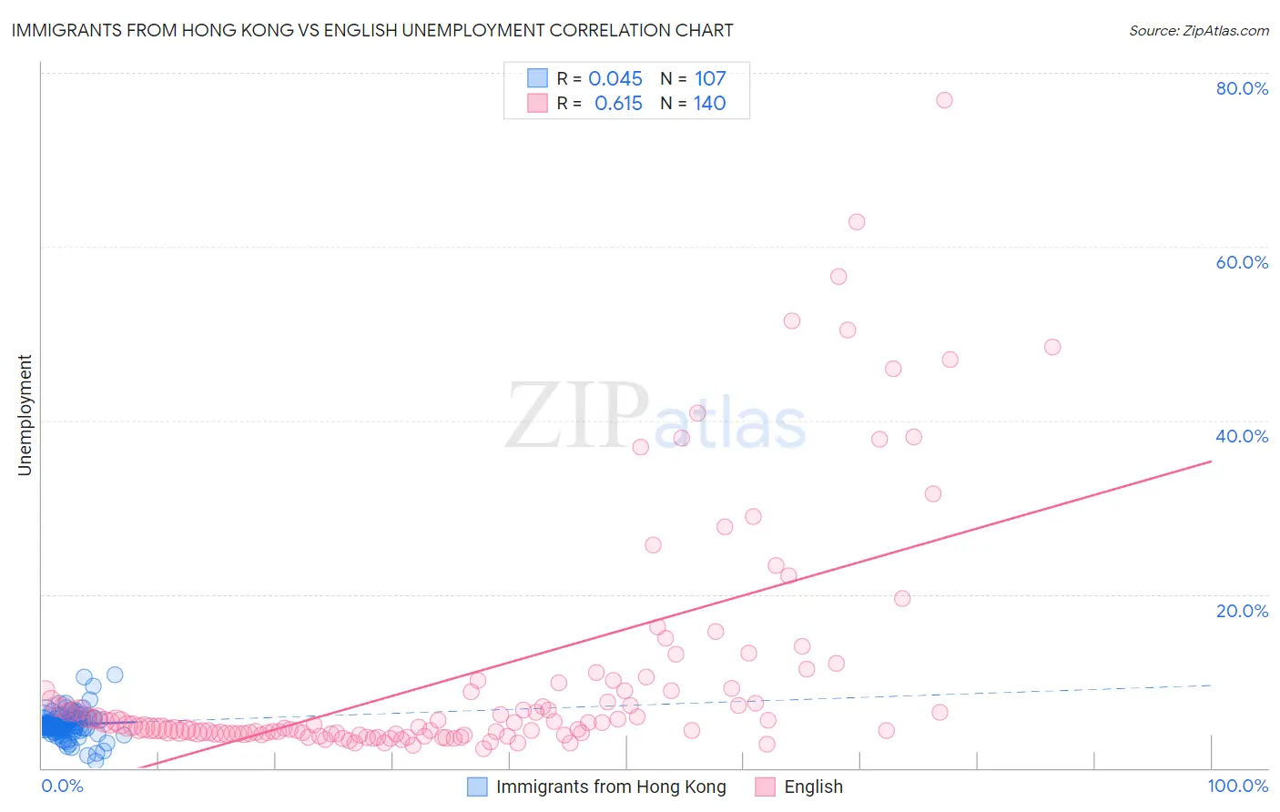 Immigrants from Hong Kong vs English Unemployment
