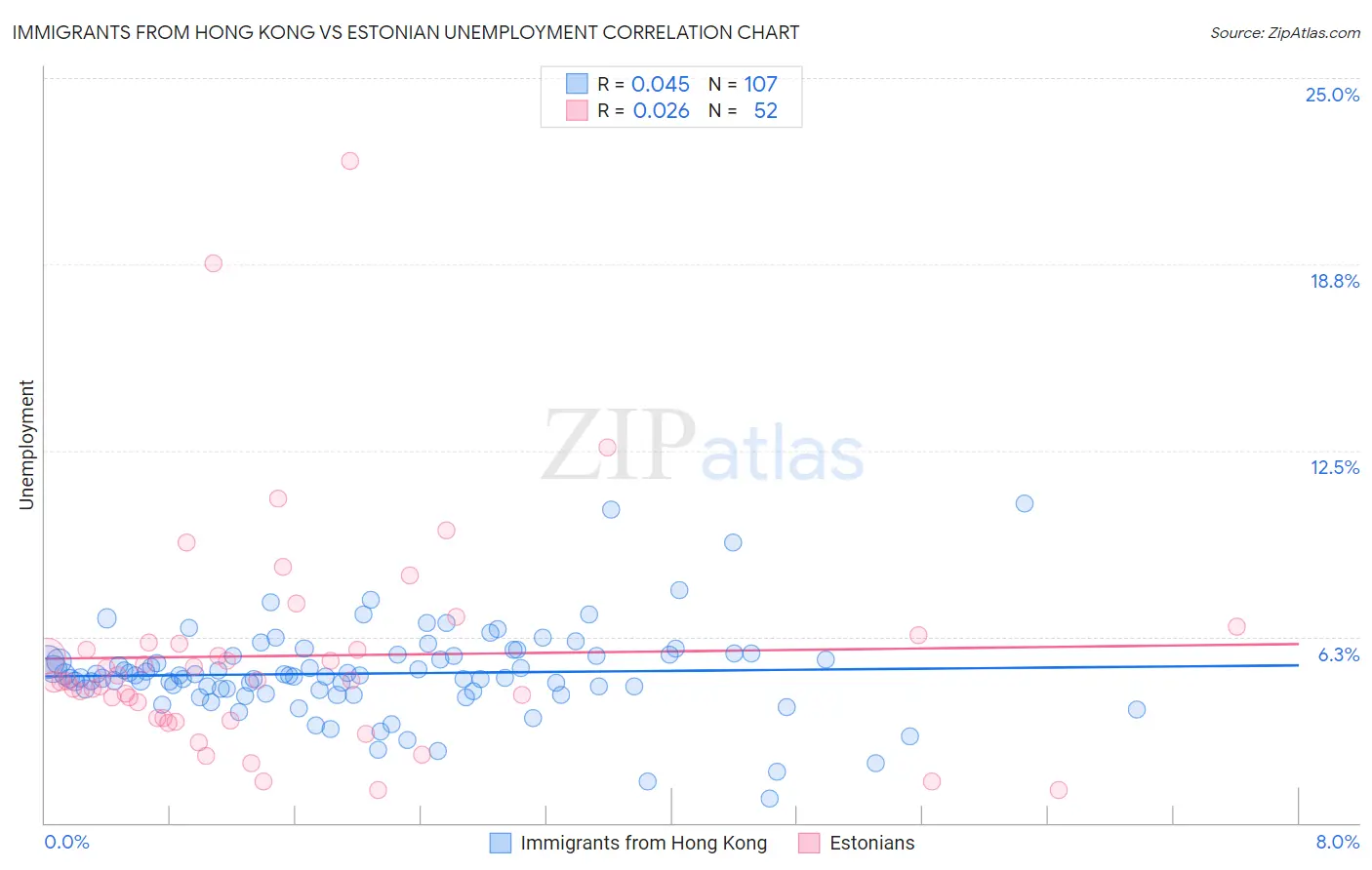 Immigrants from Hong Kong vs Estonian Unemployment