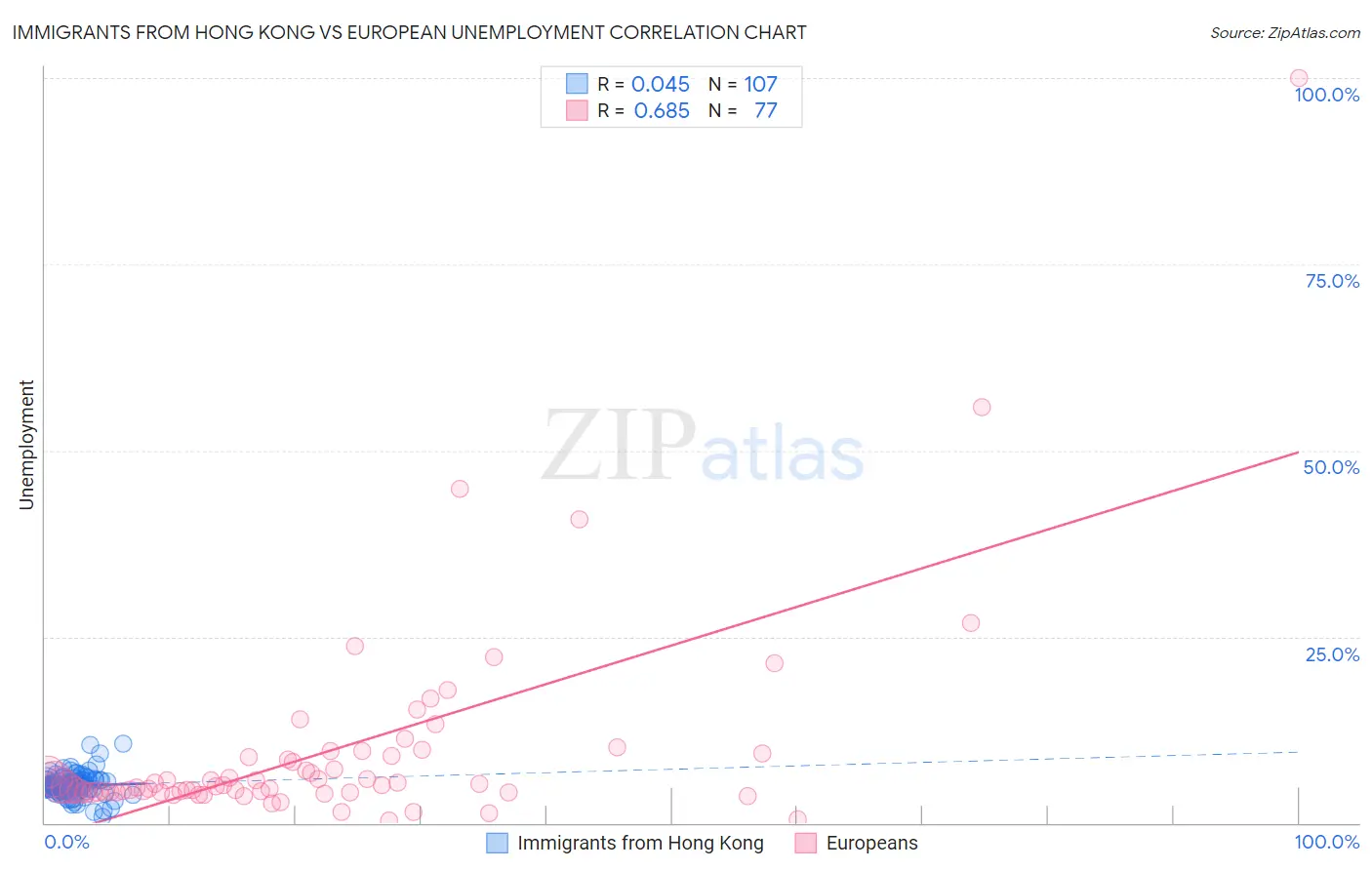 Immigrants from Hong Kong vs European Unemployment