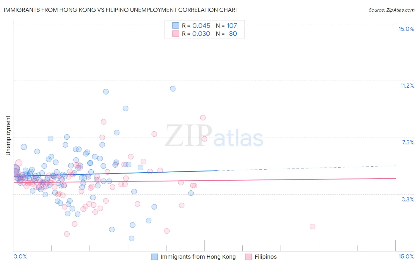 Immigrants from Hong Kong vs Filipino Unemployment