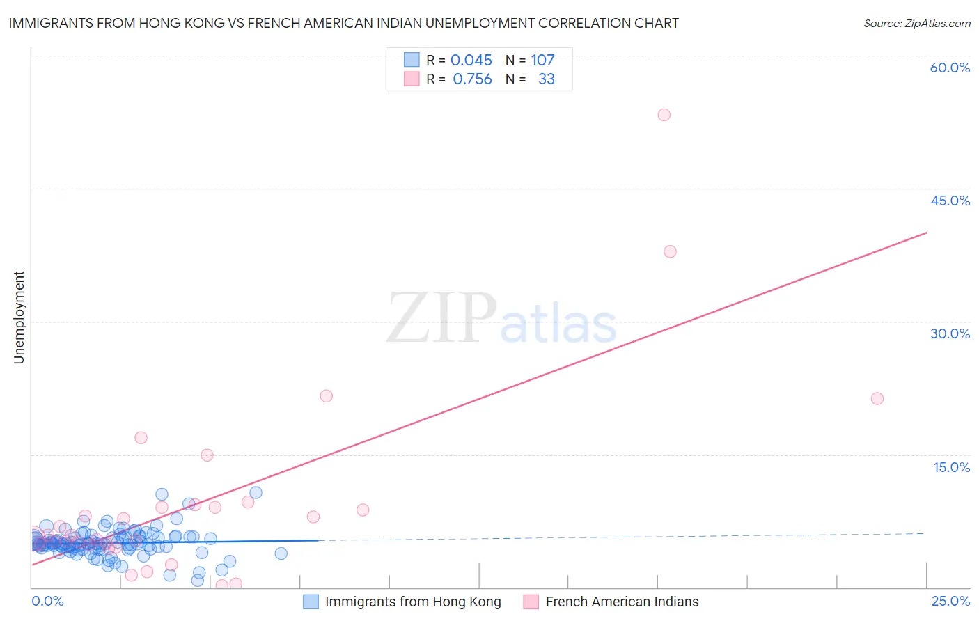 Immigrants from Hong Kong vs French American Indian Unemployment