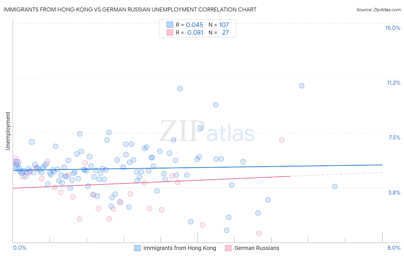 Immigrants from Hong Kong vs German Russian Unemployment