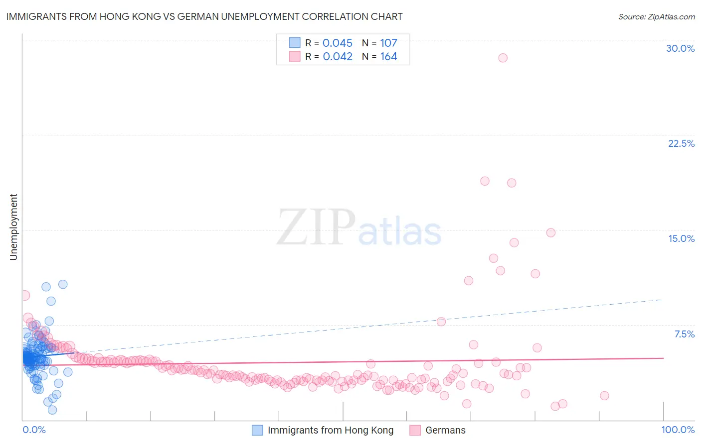 Immigrants from Hong Kong vs German Unemployment