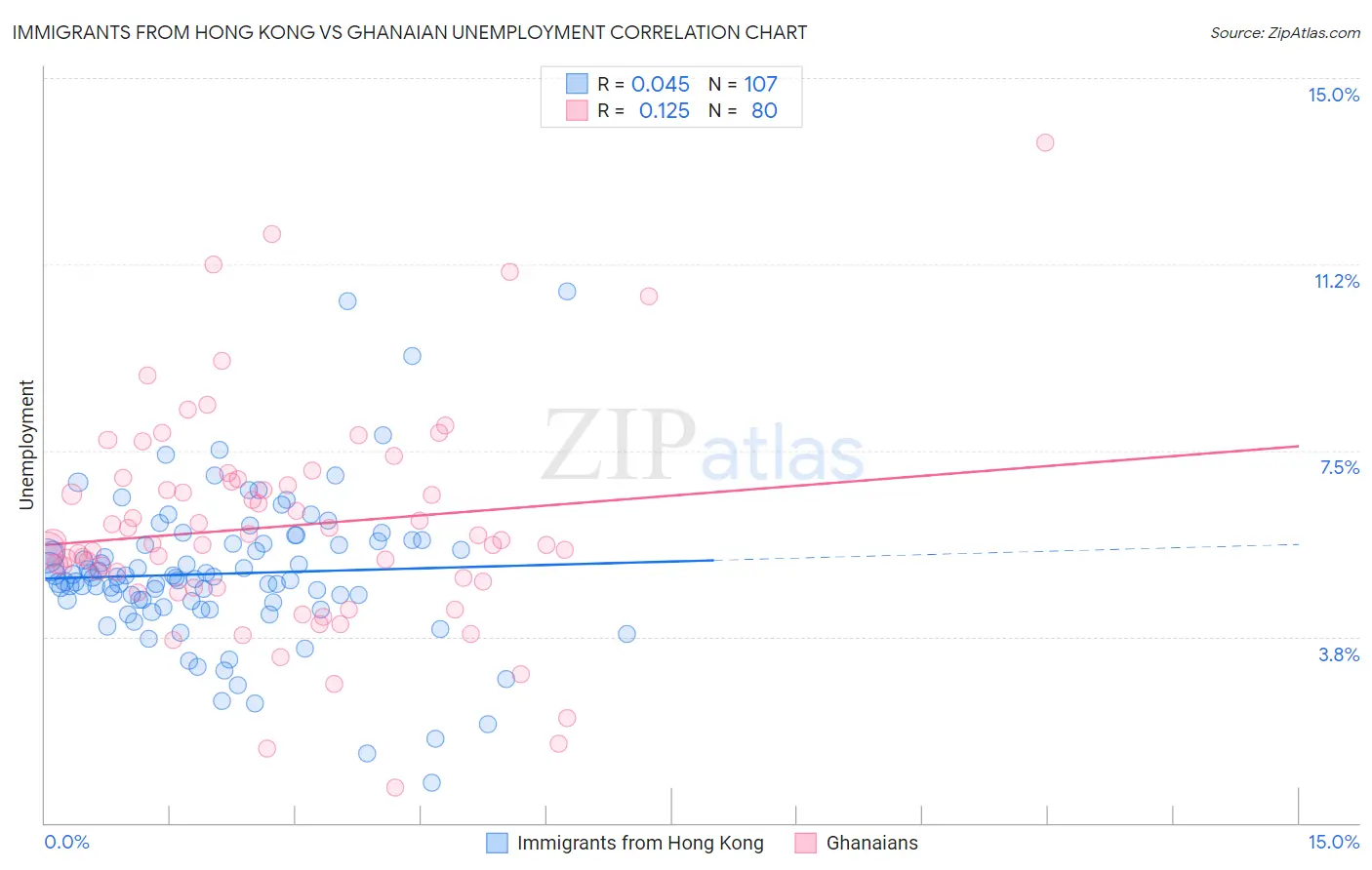Immigrants from Hong Kong vs Ghanaian Unemployment