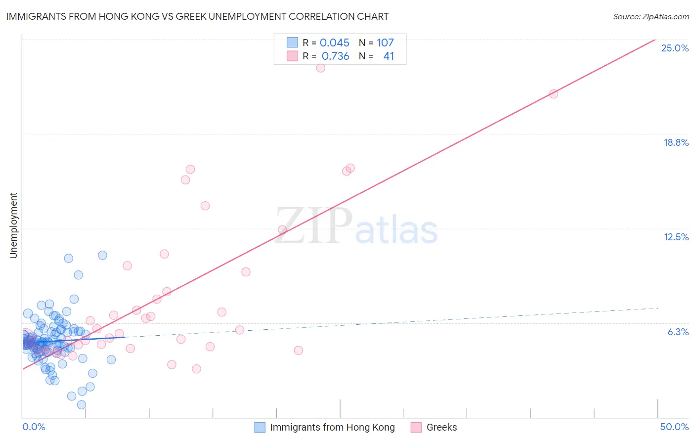 Immigrants from Hong Kong vs Greek Unemployment