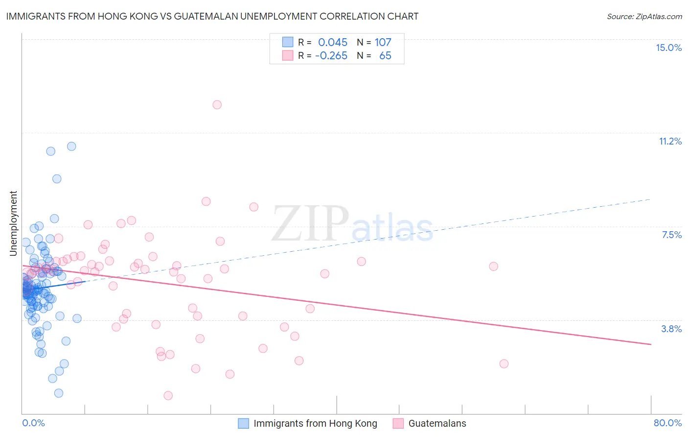 Immigrants from Hong Kong vs Guatemalan Unemployment