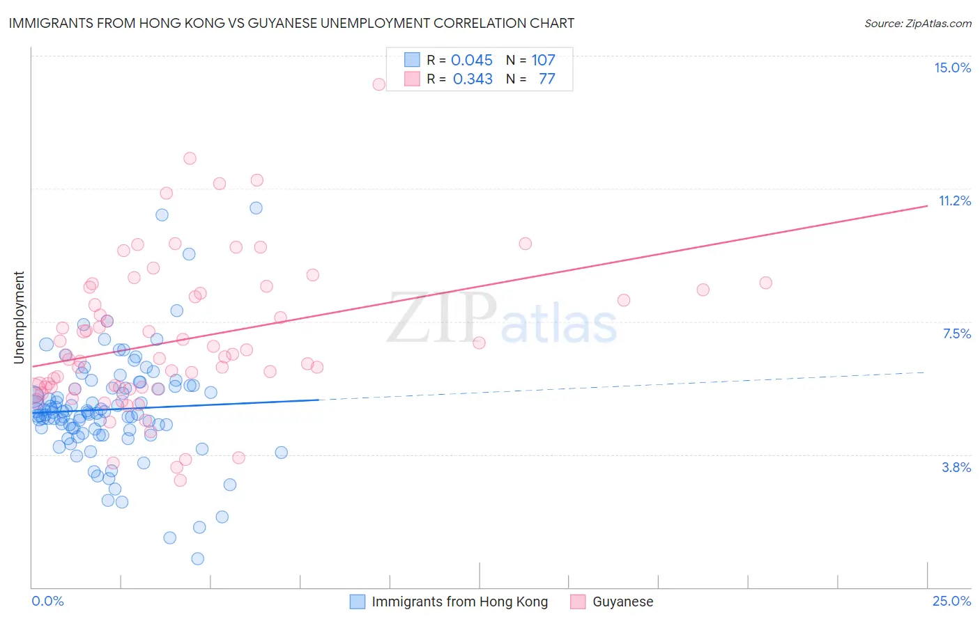Immigrants from Hong Kong vs Guyanese Unemployment