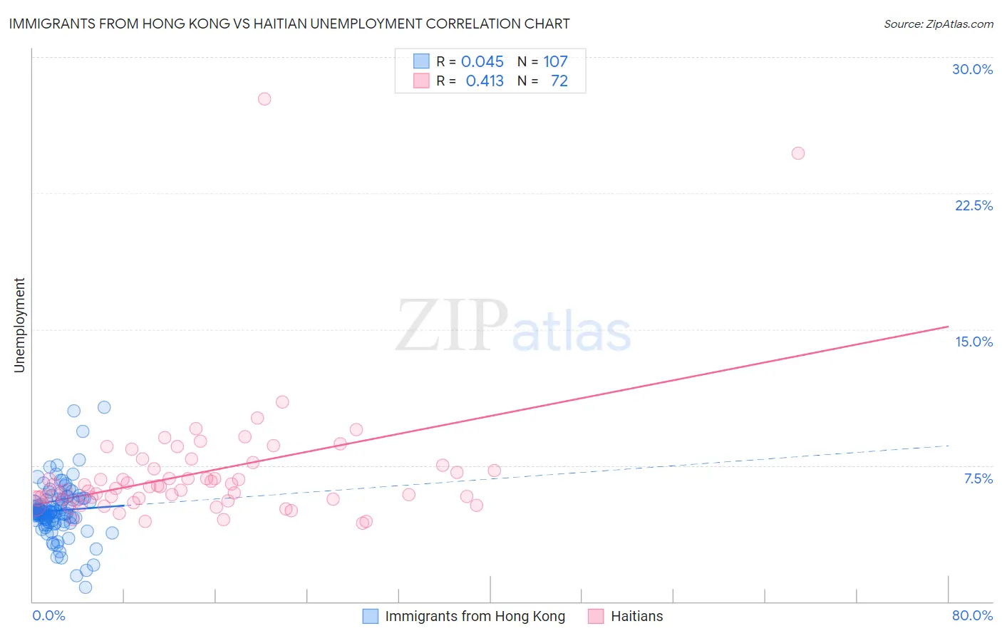 Immigrants from Hong Kong vs Haitian Unemployment