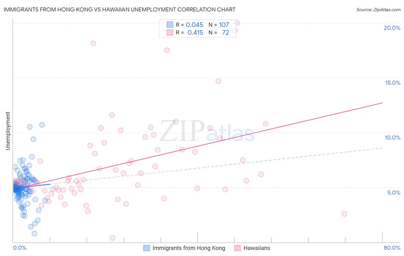 Immigrants from Hong Kong vs Hawaiian Unemployment