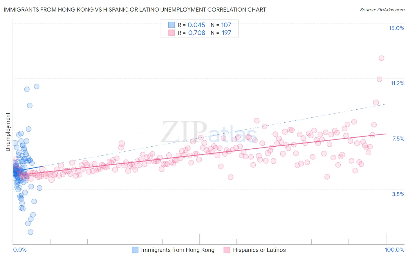 Immigrants from Hong Kong vs Hispanic or Latino Unemployment