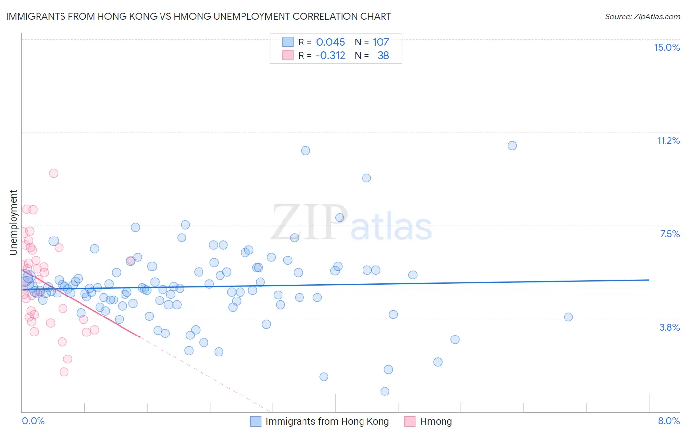 Immigrants from Hong Kong vs Hmong Unemployment