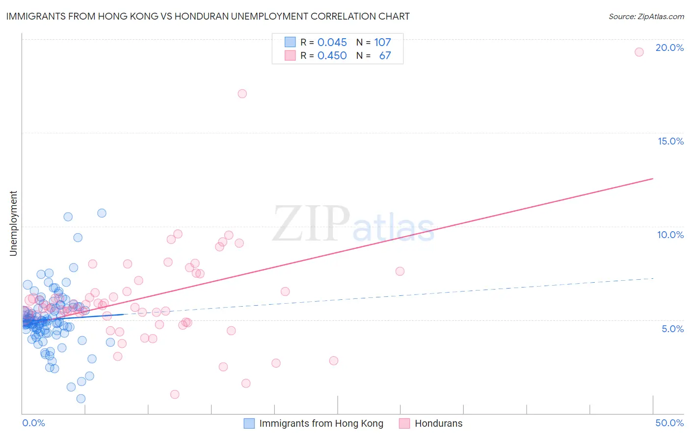 Immigrants from Hong Kong vs Honduran Unemployment