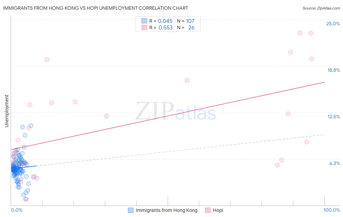 Immigrants from Hong Kong vs Hopi Unemployment