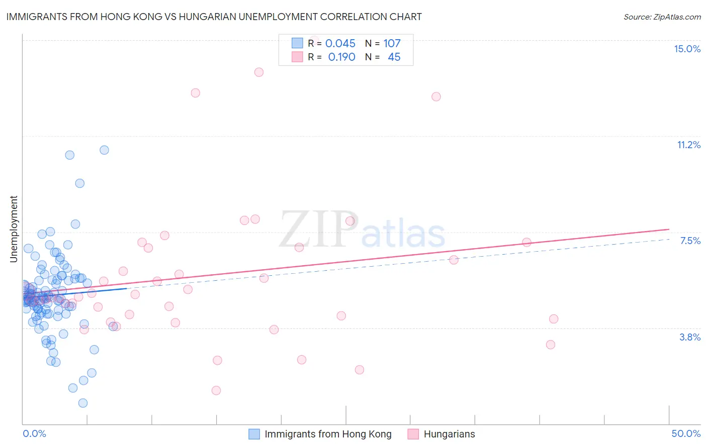Immigrants from Hong Kong vs Hungarian Unemployment