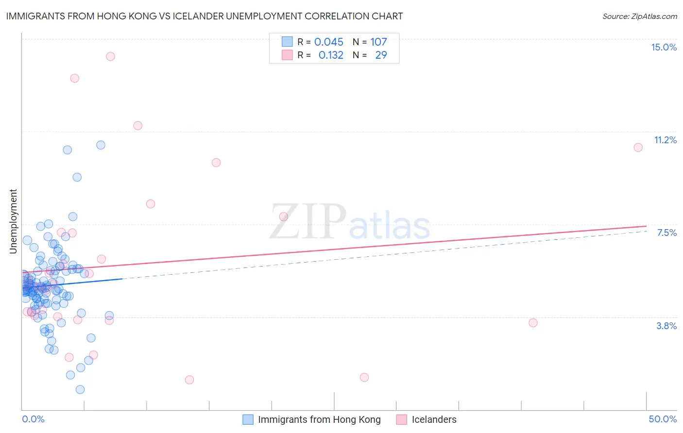Immigrants from Hong Kong vs Icelander Unemployment