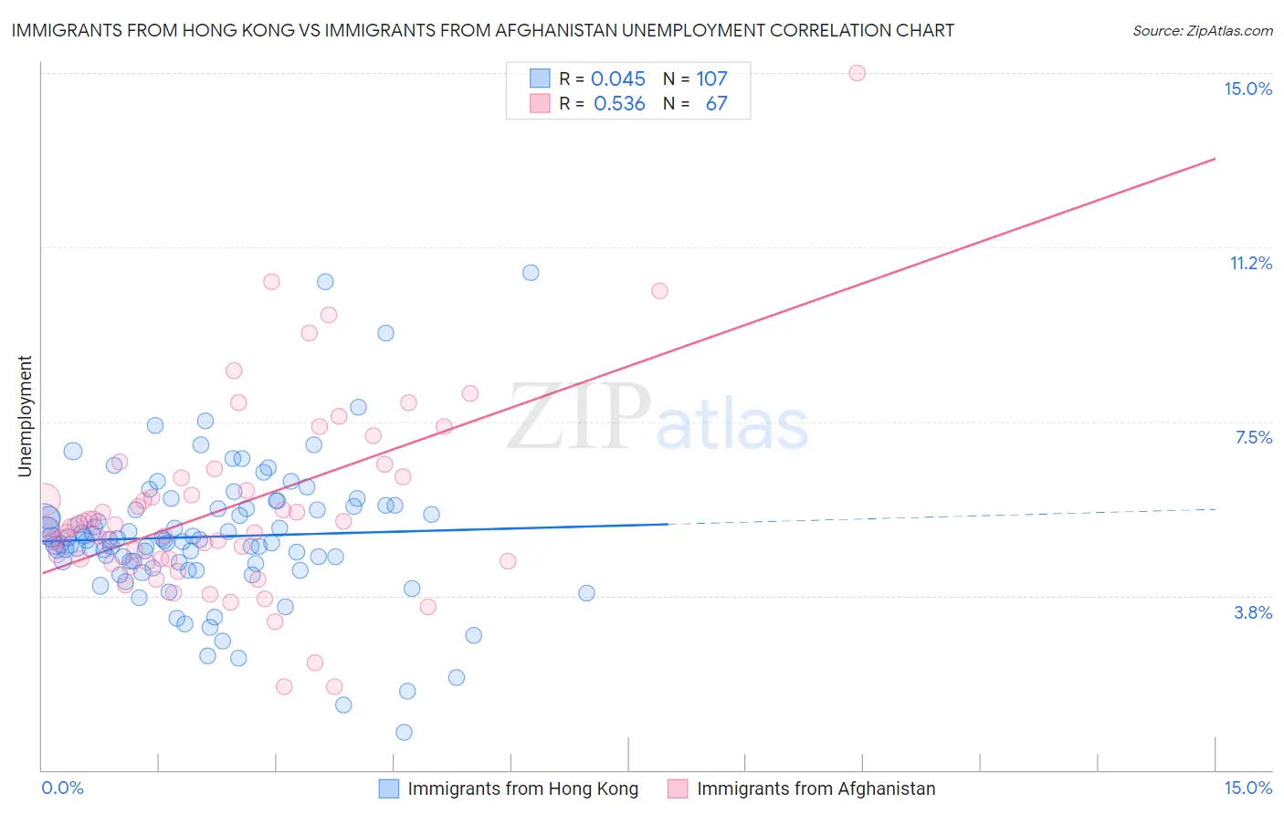 Immigrants from Hong Kong vs Immigrants from Afghanistan Unemployment