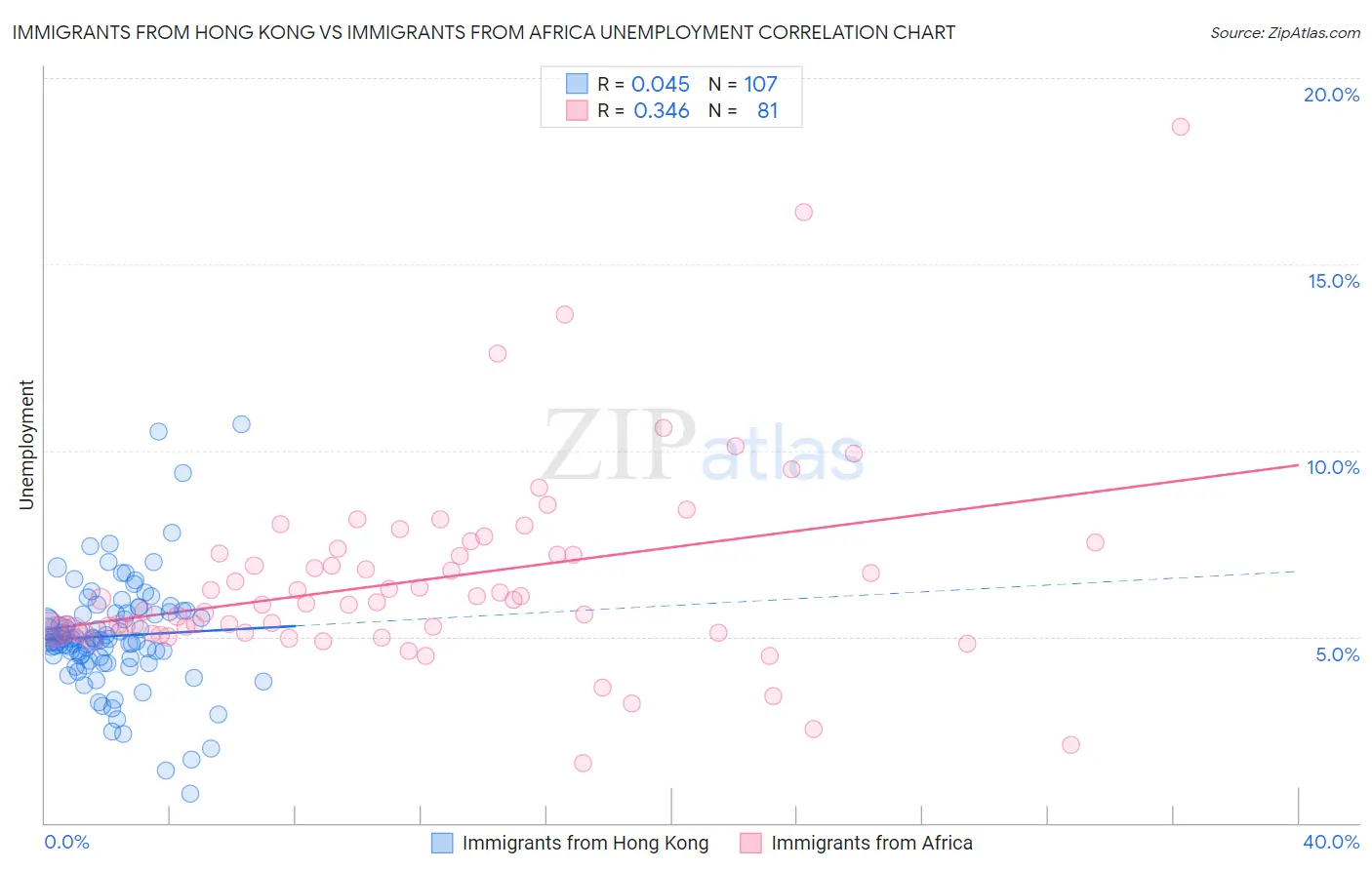 Immigrants from Hong Kong vs Immigrants from Africa Unemployment
