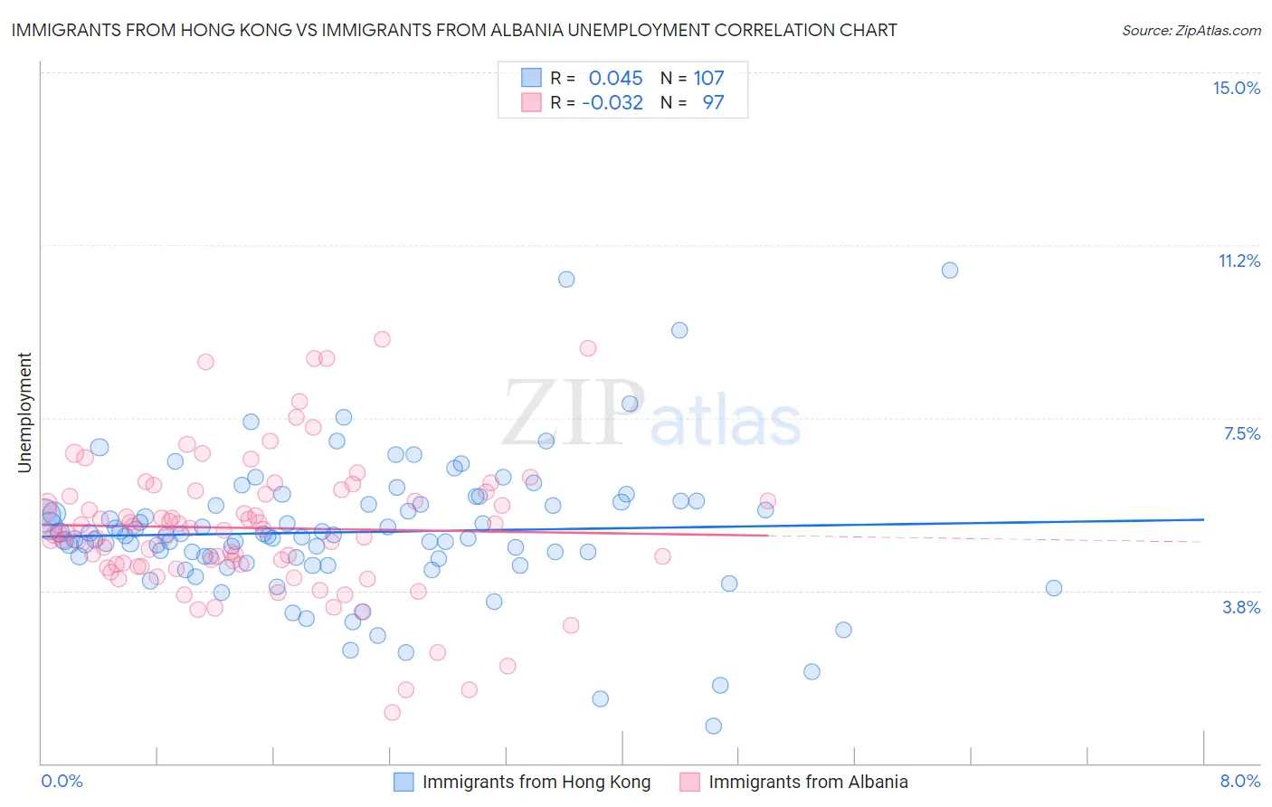 Immigrants from Hong Kong vs Immigrants from Albania Unemployment