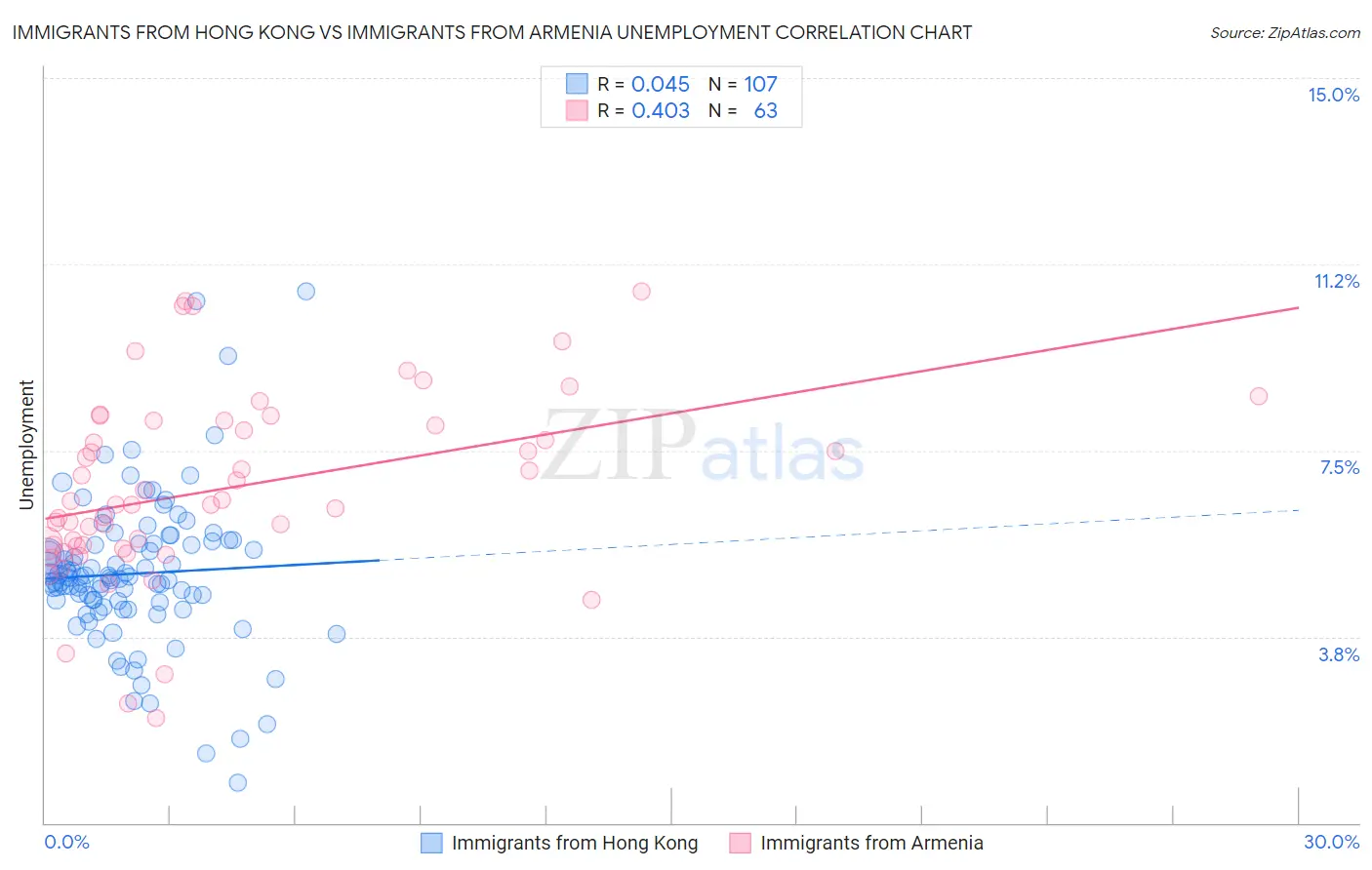 Immigrants from Hong Kong vs Immigrants from Armenia Unemployment