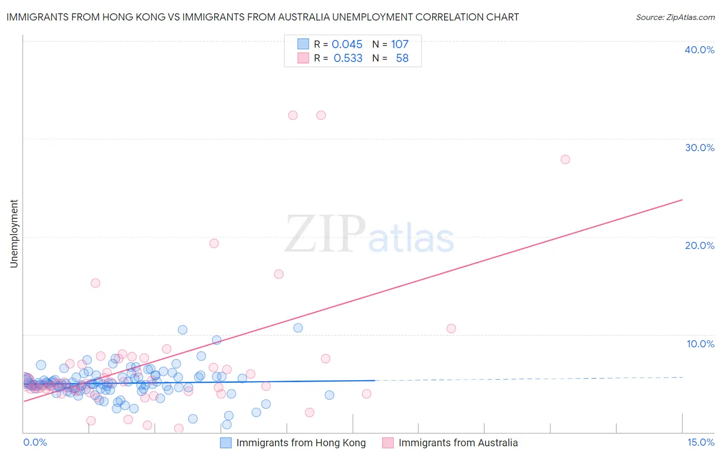 Immigrants from Hong Kong vs Immigrants from Australia Unemployment