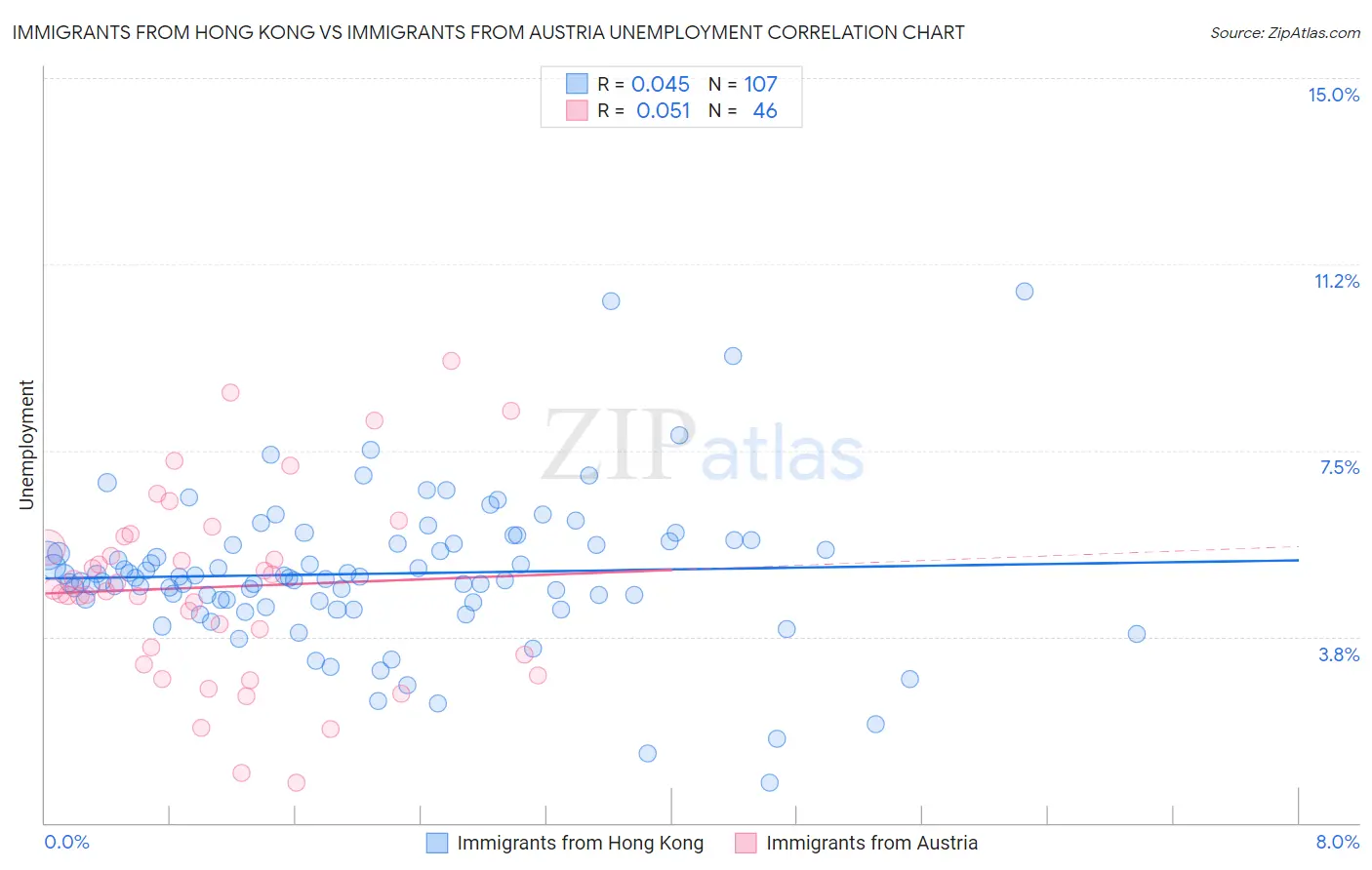 Immigrants from Hong Kong vs Immigrants from Austria Unemployment