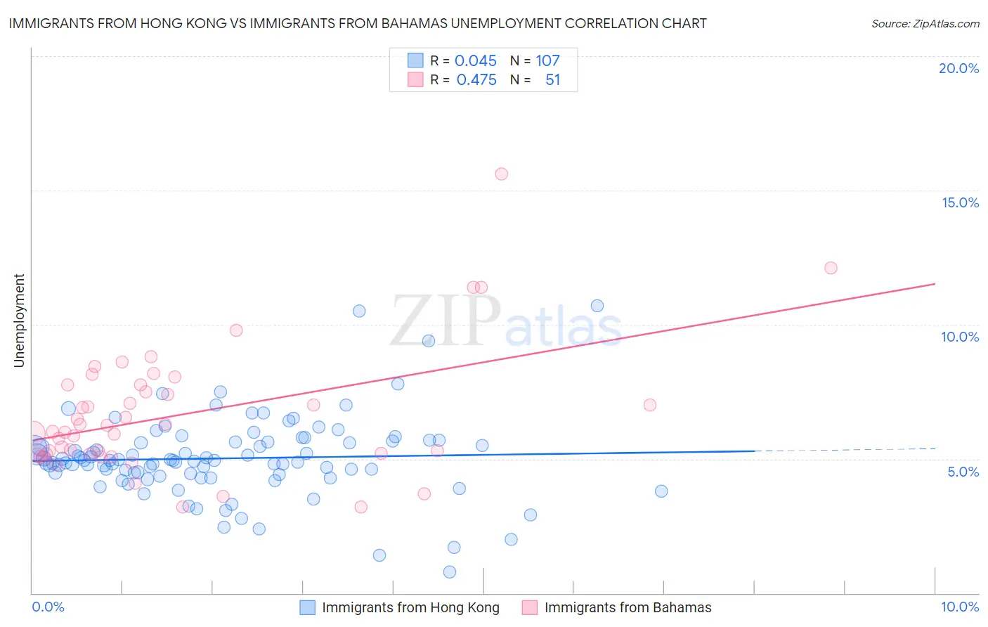 Immigrants from Hong Kong vs Immigrants from Bahamas Unemployment